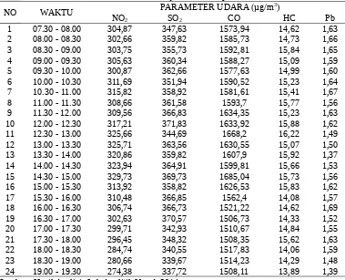 Tabel Hasil Analisis Udara Ambien di Jalan Gajah Mada Denpasar.PARAMETER UDARA (µg/m