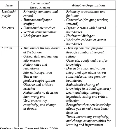 Tabel 2.2Suatu Perbandingan Gaya Kepemimpinan, Struktur Organisasi dan Budaya Organisasi dalam