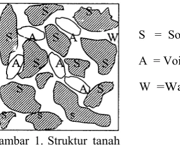 Gambar 1. Struktur  tanah 