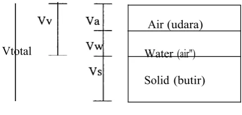 Gambar 2. Diagram Phase Tanah 