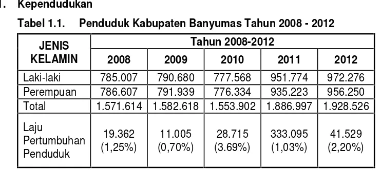 Tabel 1.1.Penduduk Kabupaten Banyumas Tahun 2008 - 2012