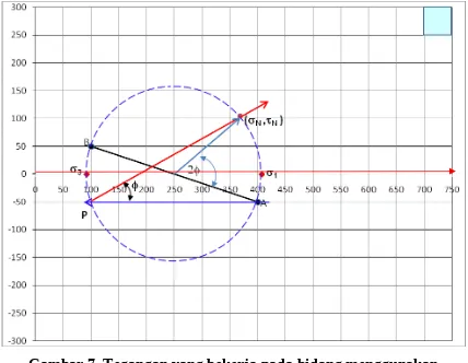 Gambar 7. Tegangan yang bekerja pada bidang menggunakanLingkaran Mohr dan Metode Kutub