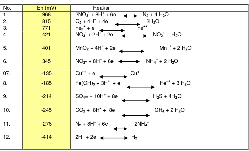 Tabel  2. Beberapa reaksi oksidasi-reduksi yang penting dalam tanah 