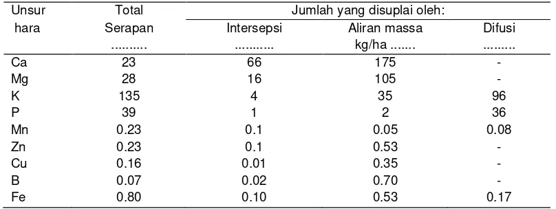 Tabel  3. Estimasi jumlah hara yang disuplai oleh tiga mekanisme kepada akar jagung  yang tumbuh dalam tanah lempung-debu yang dipupuk dosis tinggi dan pH tanah 6.8