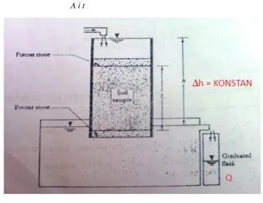 Gambar 2.1 Skema uji constant head test 