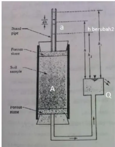 Gambar 2.2 Skema uji falling head 