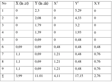 Tabel 3.3 Persamaan konstiakof 