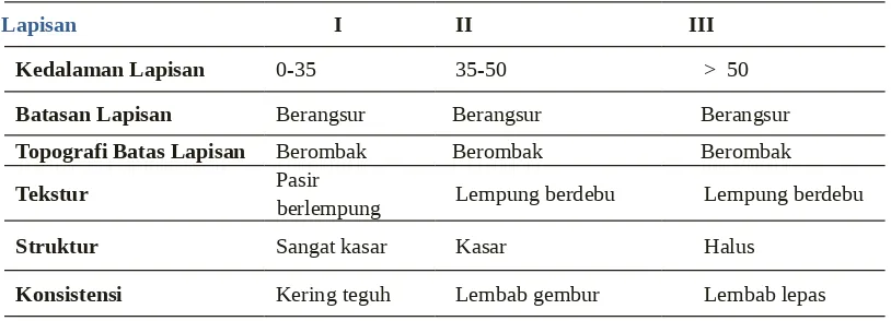 Tabel 1. Pengamatan Profil Tanah