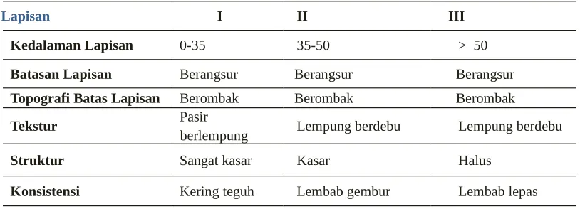 Tabel 1. Pengamatan Profil Tanah