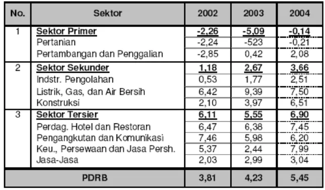 Tabel 1.1 Perkembangan pertumbuhan ekonomi kota Surabaya tahun 2000 s/d 2004 