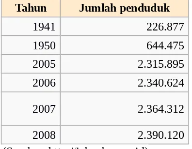 Tabel IIJenis Penggunaan Tanah di Kota Bandung