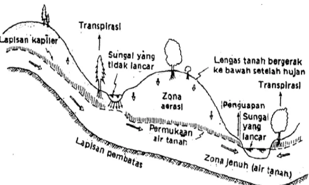 Gambar 1 Pergerakan Air Tanah (Linsley dkk., 1989