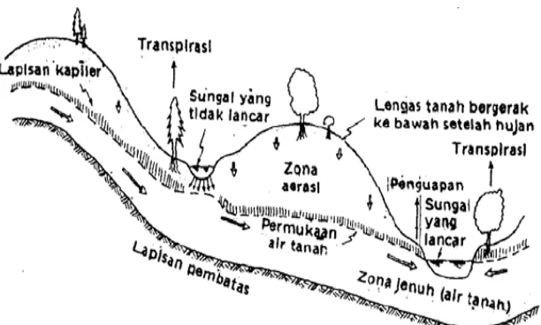 Gambar 1 Pergerakan Air Tanah (Linsley dkk., 1989