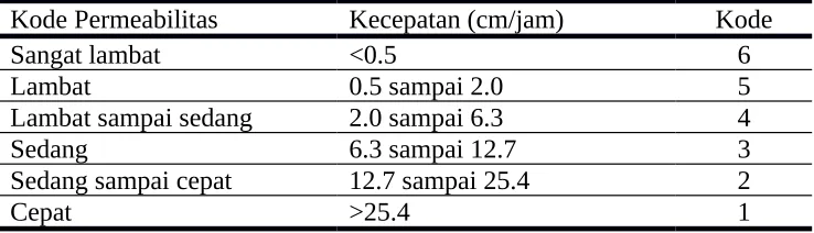 Tabel 1 Kode Permeabilitas Profil Tanah