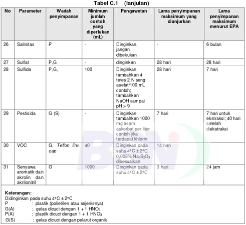 Tabel C.1    (lanjutan) 