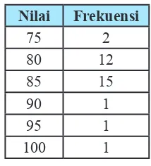 Tabel 11.5 Tabel distribusi frekuensi 