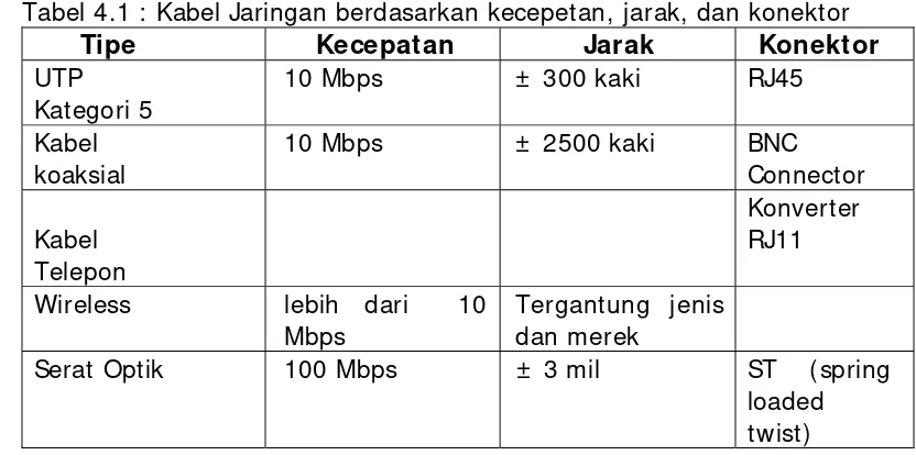 Tabel 4.1 : Kabel Jaringan berdasarkan kecepetan, jarak, dan konektor 