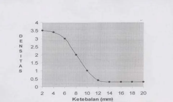 Gambar 3.11 Grafik densitas radiografi pada setiap ketebalan Stepwedge(Chesney,1981) 