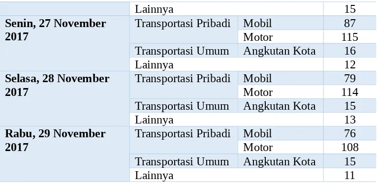 Grafik 1 Persentase Kendaraan di Bandung