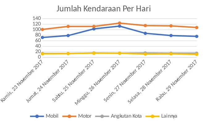 Grafik 2 Jumlah Kendaraan Per Hari