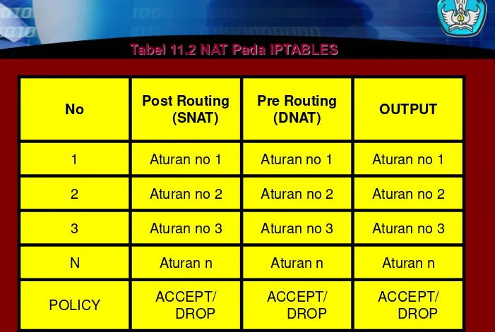 Tabel 11.2 NAT Pada IPTABLES