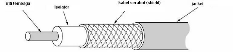 Gambar II.12 Kabel coaxcial 