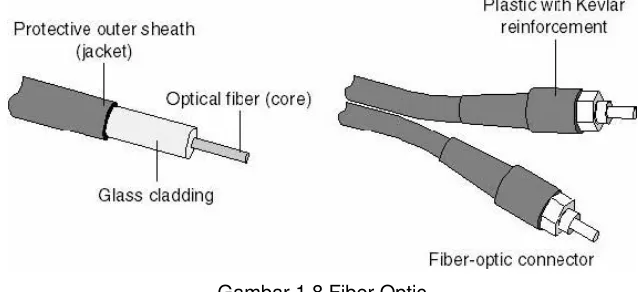 Gambar 1.8 Fiber Optic 