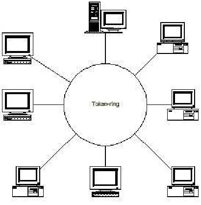 Gambar 1.2 RING Network 