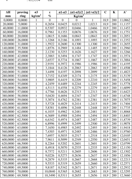 TABEL TRIAXIAL KELOMPOK 3 