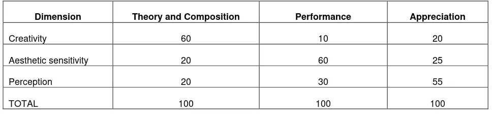 Table 2 below shows details of the percentage weight of each of the three components or sections of the music syllabus