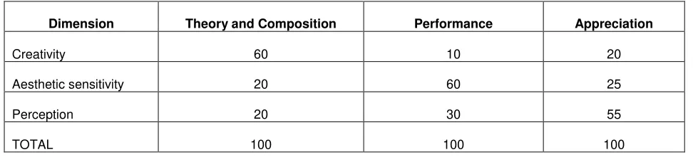 Table 2 below shows details of the percentage weight of each of the three components or sections of the music syllabus