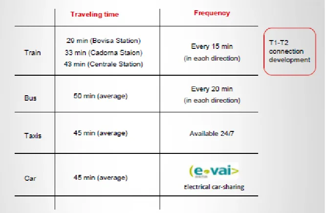Gambar 4. Rute Malpensa express di bandara Malpensa.