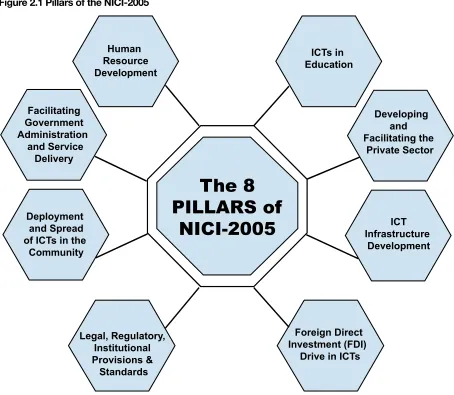 Table 2.1 NICI – 2005: Summary Statistics