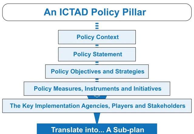 Figure 3.1 The 14 Pillars of the Policy