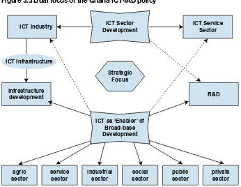 Figure 3.3 Dual focus of the Ghana ICT4AD policy