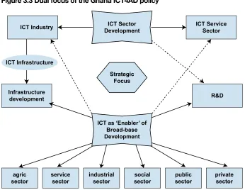 Figure 3.3 Dual focus of the Ghana ICT4AD policy