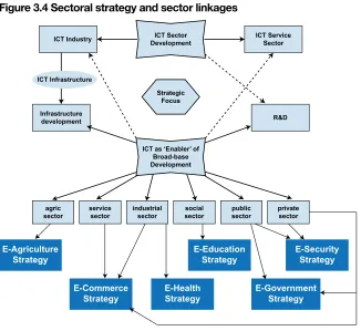 Figure 3.4 Sectoral strategy and sector linkages