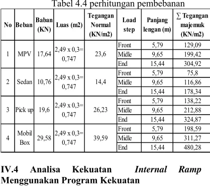 Tabel 4.4 perhitungan pembebanan   