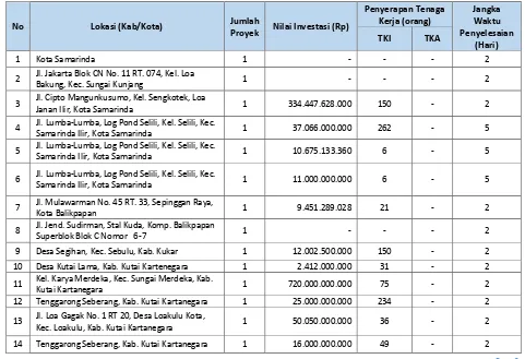 Tabel 7 Peringkat Provinsi Kalimantan Timur di Level Nasional pada Triwulan III Tahun 2017 