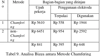 Tabel 9. Analisa Biaya antara Metode Chamfering 