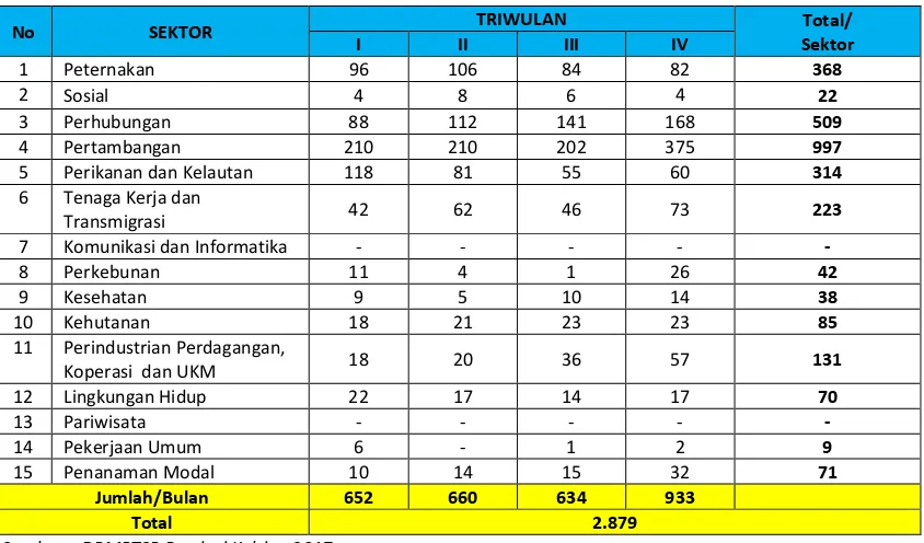 Tabel 10 Rekapitulasi Perizinan Sektoral dan Bidang Penanaman Modal Periode Januari-Desember 