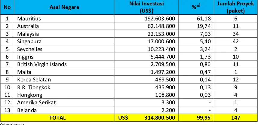 Tabel 6 Realisasi Investasi PMDN dan PMA di Kalimantan Timur Periode Triwulan I s.d Triwulan IV 