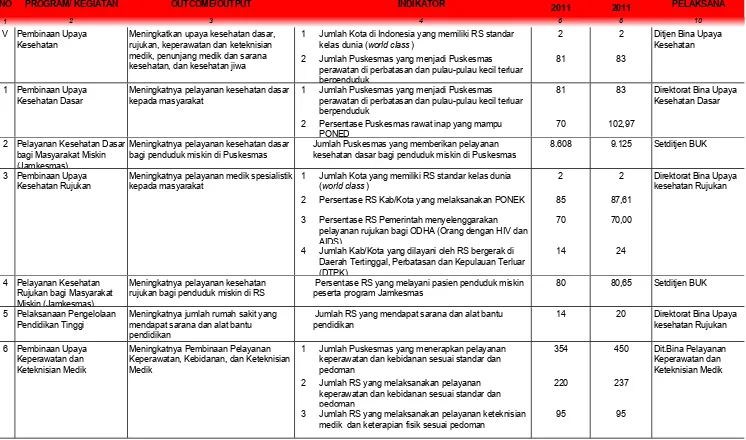 TABEL 1.8CAPAIAN RENCANA STRATEGIS KEMENTERIAN KESEHATAN TAHUN 2011