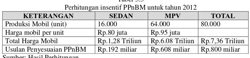Tabel 3.4 Dampak Pemberian Insentif PPnBM 