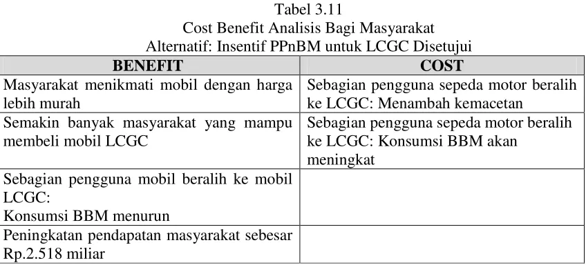 Tabel 3.11 