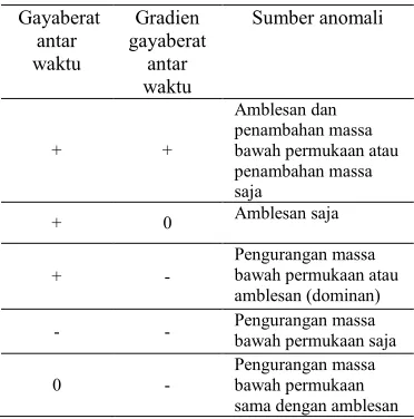 Tabel 1 Hubungan antara nilai anomali gayaberat dan gradien vertikal gayaberat antar waktu, dan sumber anomaly (Kadir dkk., 2004)  