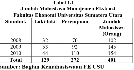 Tabel 1.1 Jumlah Mahasiswa Manajemen Ekstensi  