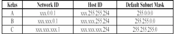 Table  2.2 Tabel  IP Address 
