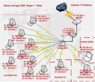 Gambar 3.3.  Sebaran  IP Address 