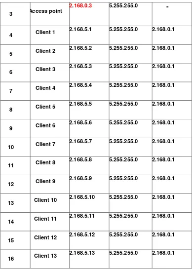 Tabel 3.2  Perincian Sebaran IP Address 